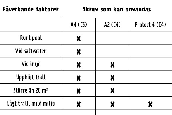 Välja rätt trallskruv guide