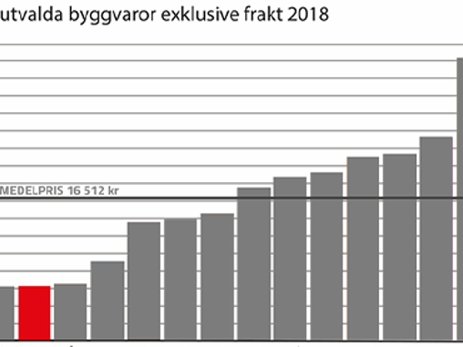  Lägst pris på altanprojekt i våra 46 butiksorter!*