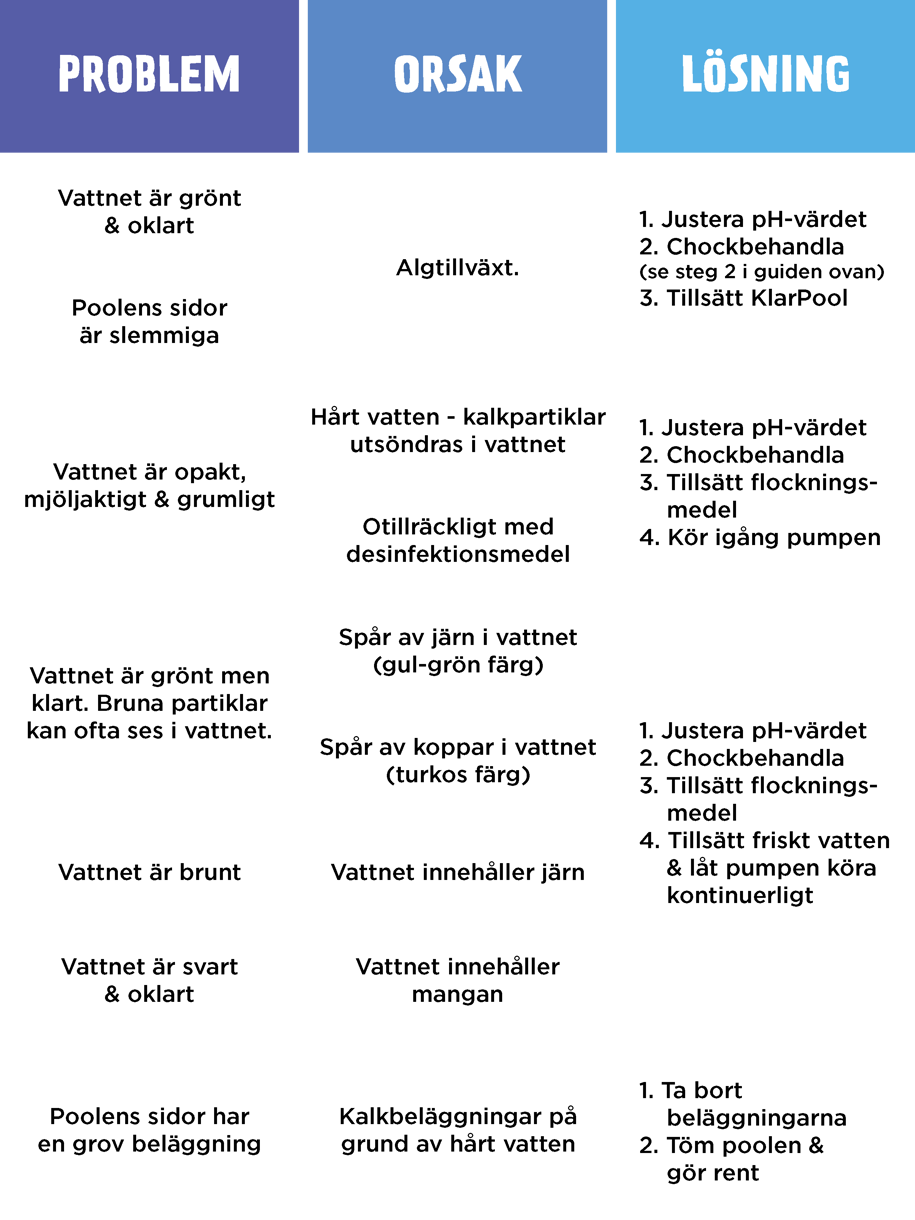 Problemlösning klorguide