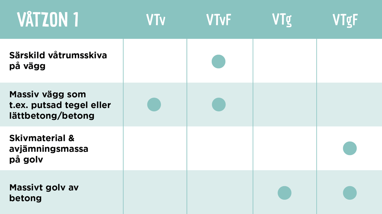 zonindelning våtrum - våtzon 1