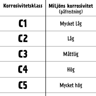 Korrosivitetsklass trallskruv guide